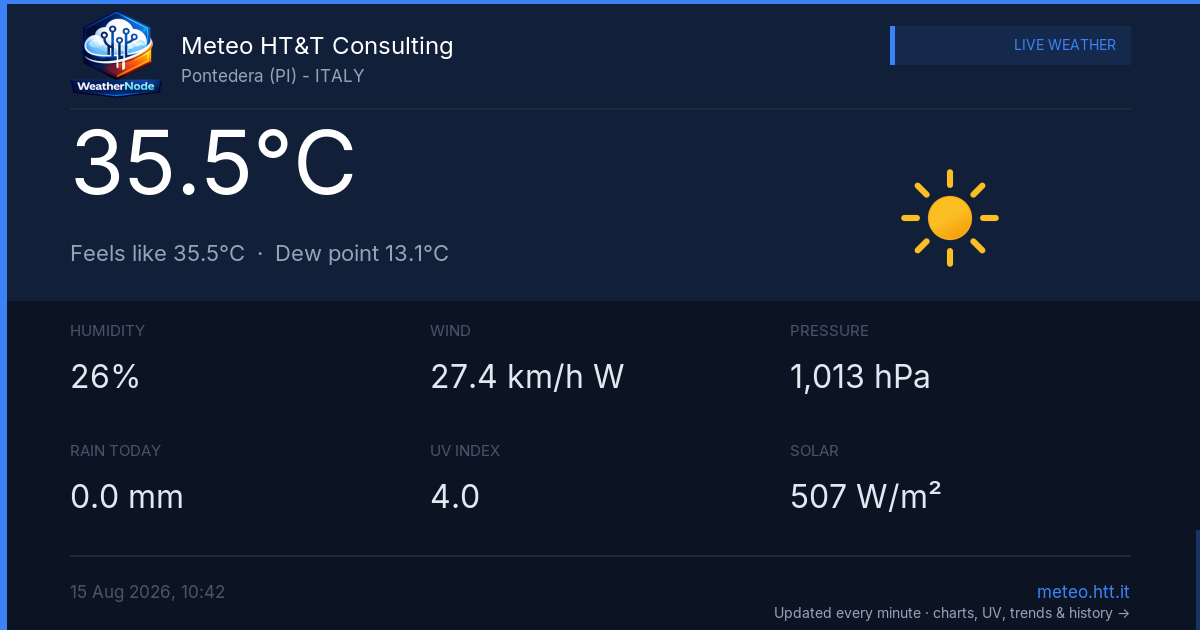 Live Conditions